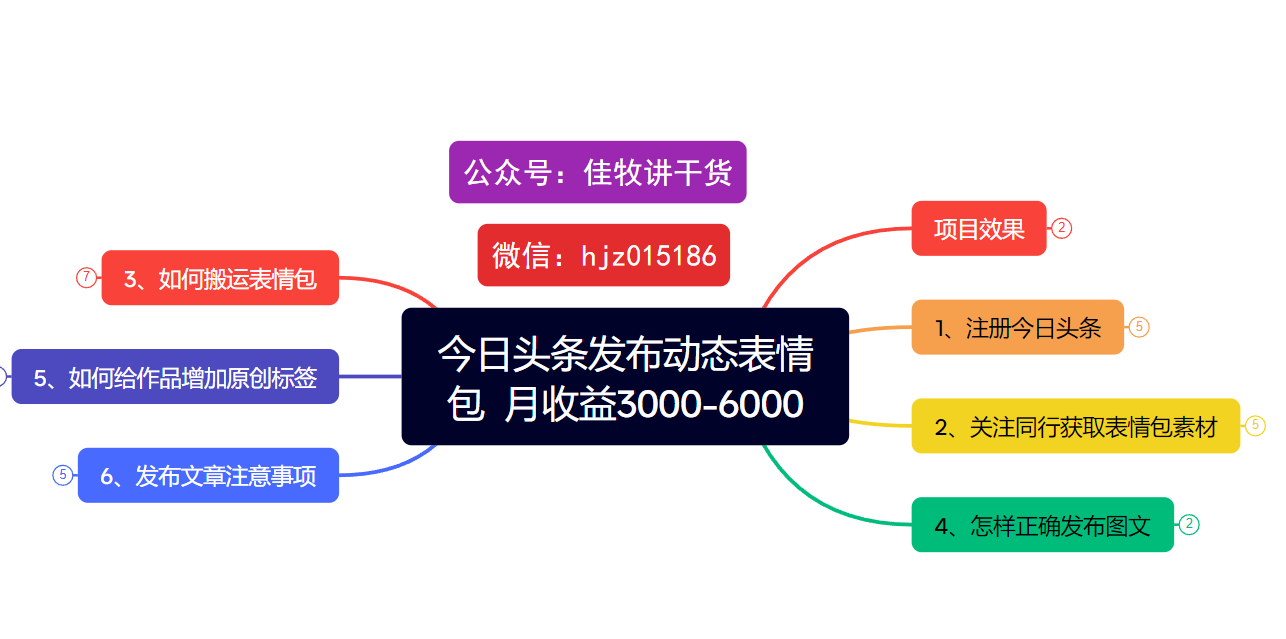 今日头条发布动态表情包  月收益3000-6000项目拆解聚创吧-网创项目资源站-副业项目-创业项目-搞钱项目聚创吧